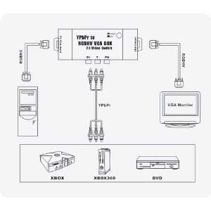  YPbPr to RGBHV VGA BOX (21 Video Switch)