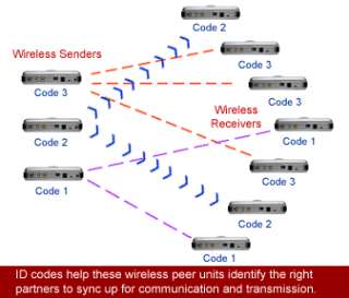 User can easily expand the scale ofwireless broadcasting by adding 
